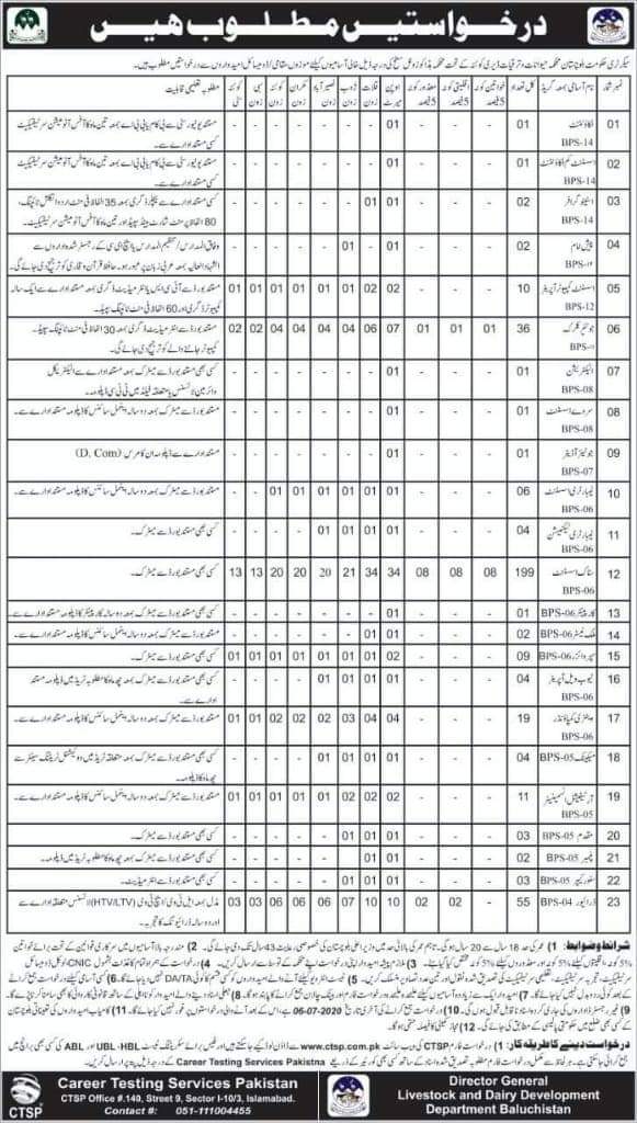 balochistan Jobs 2020